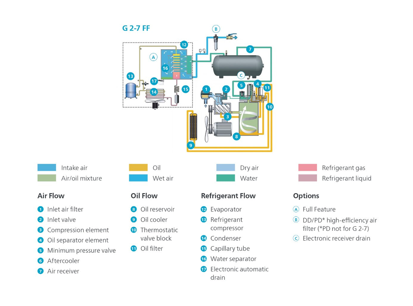 Compresor cu Surub Industrial Atlas Copco G2P – 10 bari 400 V,Rezervor 200 l